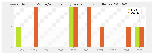 Castillon(Canton de Lembeye) : Number of births and deaths from 1999 to 2008